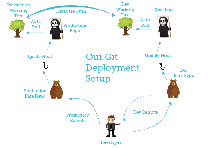 Our Git Deployment Setup Flying Cork 6568